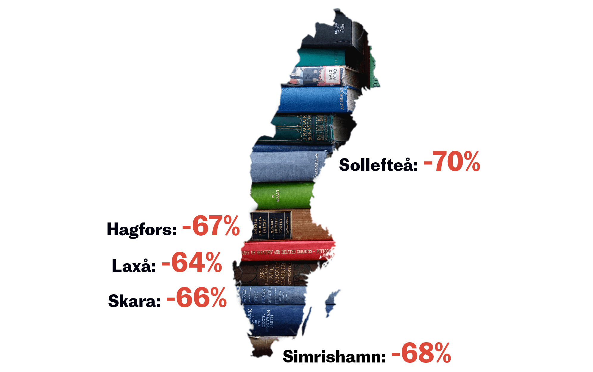 Avser 1998-2020. I Simrishamn har man i dag cirka 51 000 böcker (6 000 fler än vad Björn Ranelid äger enligt sin egen uppskattning), efter att ha gjort sig av med över 100 000 böcker sedan 1998. Källa: KB, Kulturrådet.