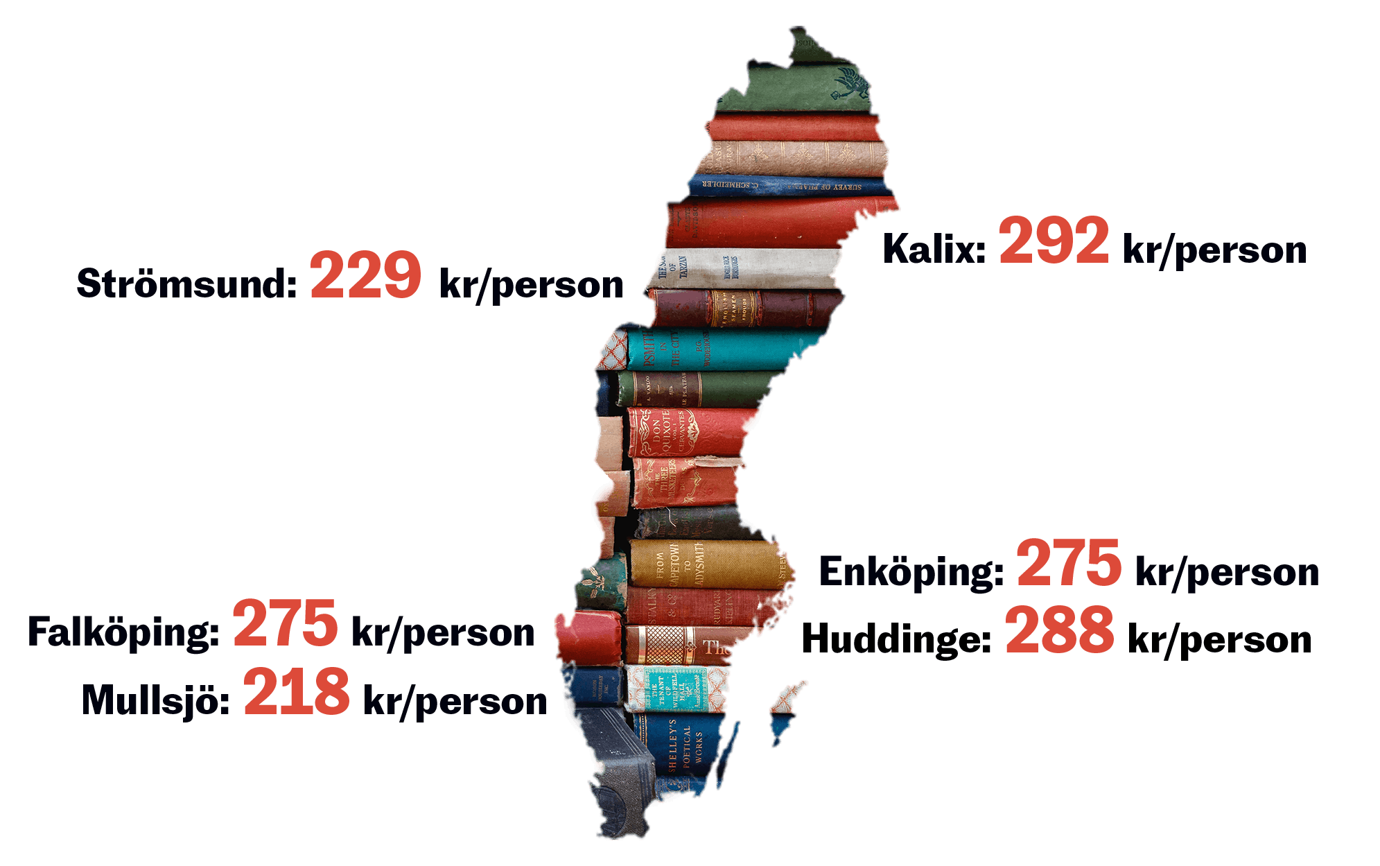 I Mullsjö spenderar man 218 kronor per person på biblioteken varje år. Det är mindre än en tredjedel av vad man spenderar i Älvdalen. Källa: KB, avser 2020.